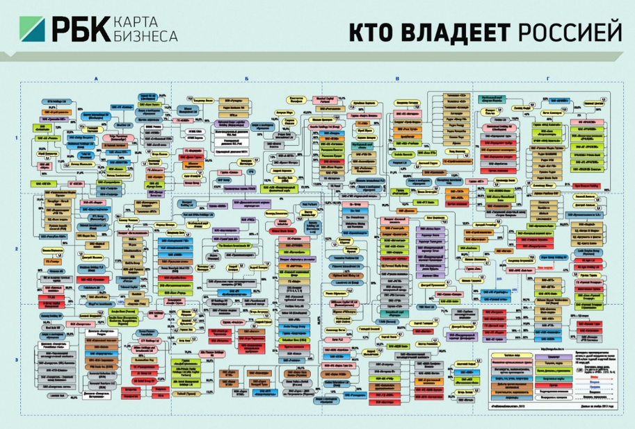 Graphic on the property of the Russian oligarchs